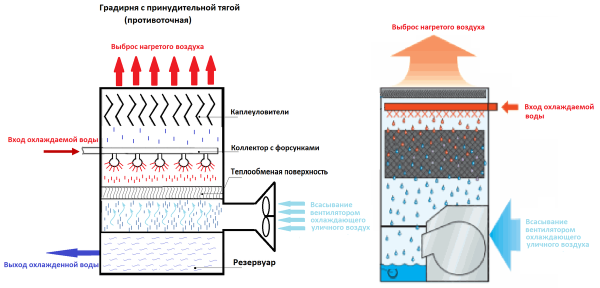 Градирня с принудительной тягой (рис. 1) 
