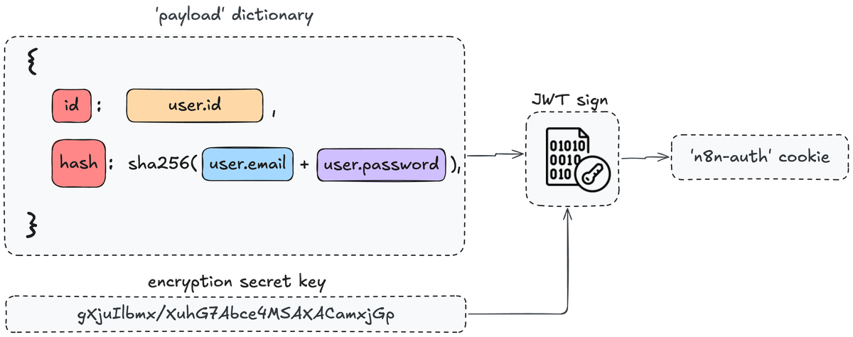 Составление n8n-auth cookie
