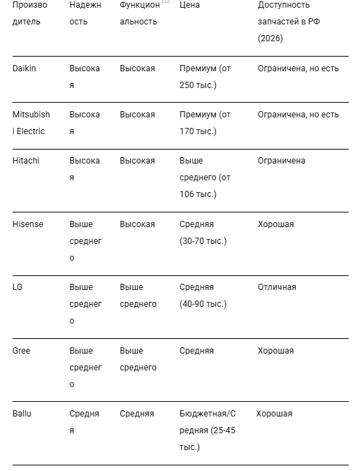 Сравнительная таблица сплит-систем