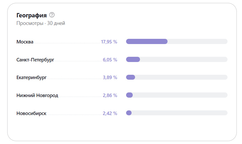 Статистика канала