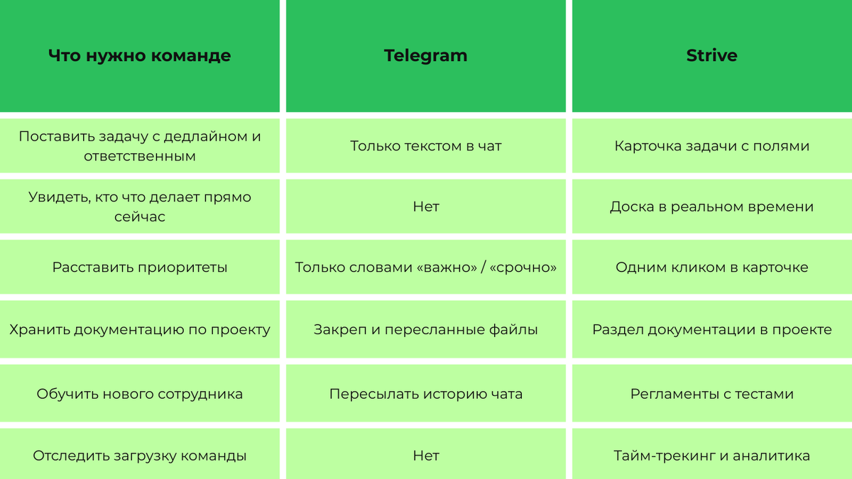 Сравнительная таблица Telegram и Strive