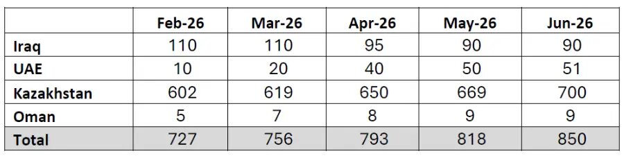 Источник: Секретариат ОПЕК