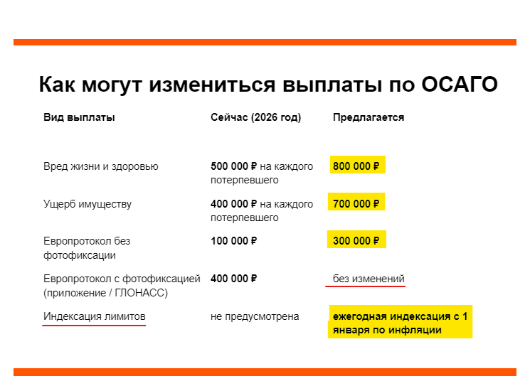 Суммы выплат по ОСАГО хотят изменить