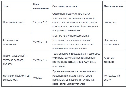 Первый товарный урожай планируется получить через 3-4 месяца после посадки в зависимости от выбранной культуры.