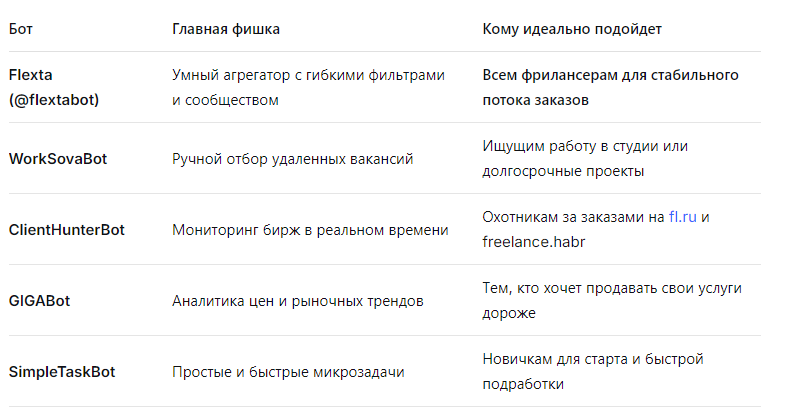 Топ-5 ботов в ТГ для поиска заказов