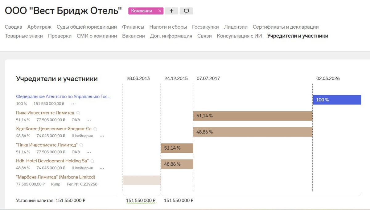 Автор фото: "Контур Фокус". Компании, перешедшие в собственность Росимущества, март 2026 года.