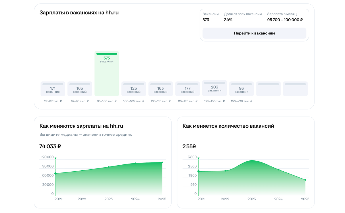 Сколько стоит маркетолог уровня СЕНЬОР? Данные на сайте HH.ru