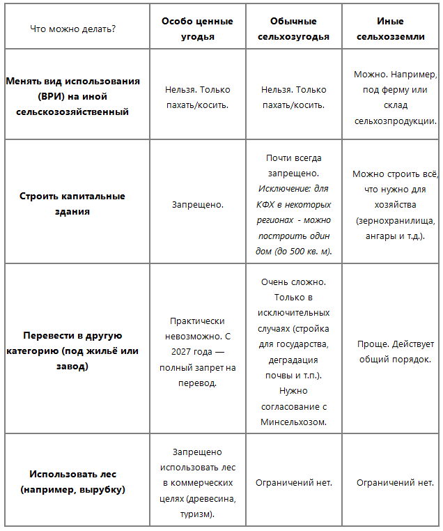 Три типа сельхозземель / Правовой центр «Два М»