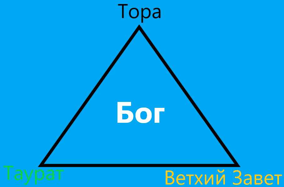 Бог един, что подтверждают фундаментальные писания иудеев, христиан и магометан 