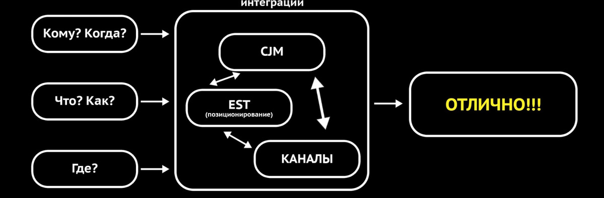 Совместное использование фреймворков маркетинга