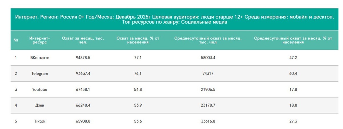 Источник: Mediascope