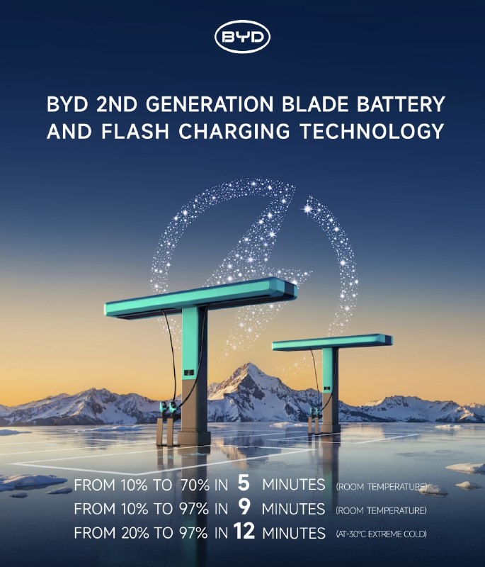    BYD's revolutionary 9-minute charging technology redefines EV convenience, potentially disrupting the traditional gas station business model.