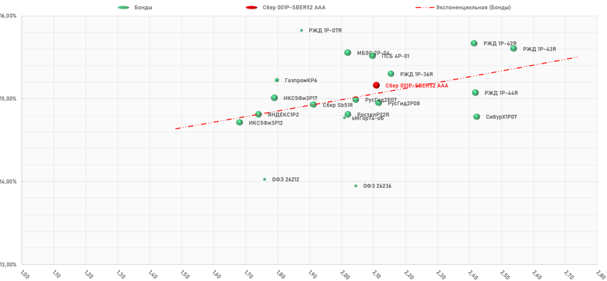 ПАО «СБЕРБАНК» 001P‑SBER52, Карта размещения