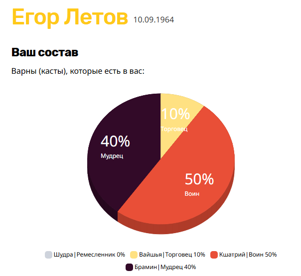 Кшатрий 50% Брамин 40% Вайшья 10%