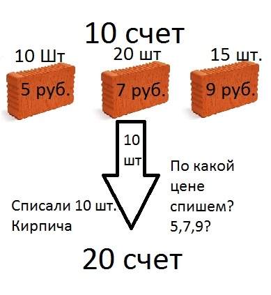 Метод средней себестоимости