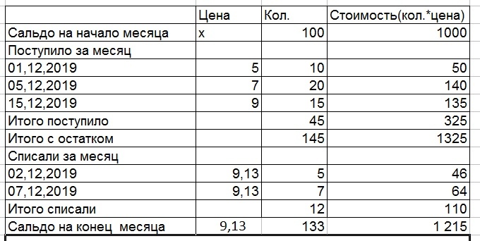 метод взвешенной оценки списания материалов