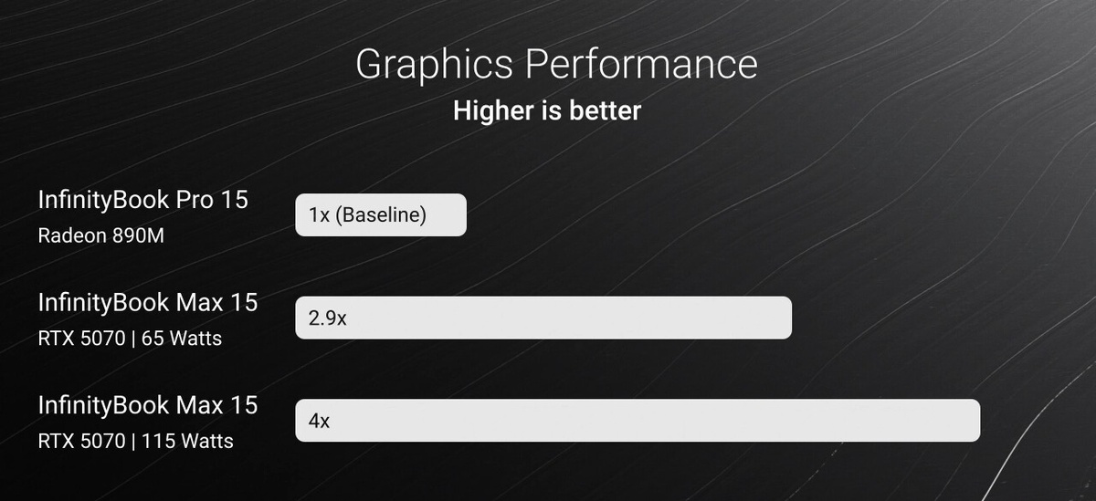    Tuxedo обновила InfinityBook Max 16: Ryzen AI 9 HX 370 и RTX 5070