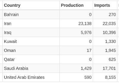 Производство и импорт еды в странх Персидского залива, в млн долл., 2025 год