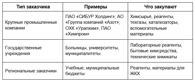 Статистика по количеству тендеров на химическую продукцию за 2025 год