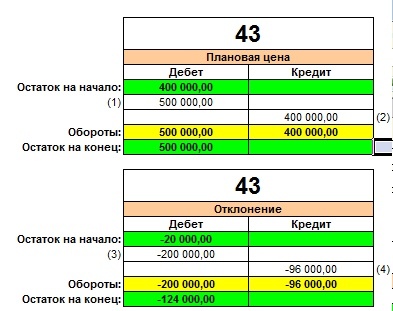 43 счет плановая себестоимость экономия