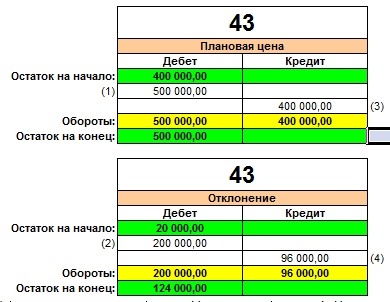 Плановая себестоимость 43 счет перерасход