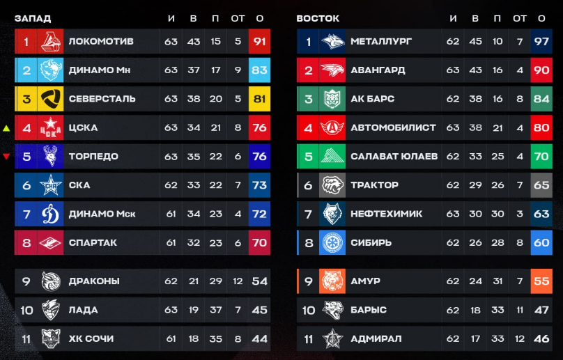 Турнирная таблица регулярного чемпионата. Источник: соцсети лиги