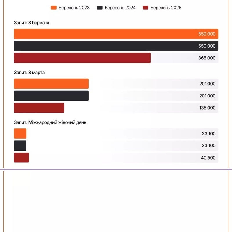    Декоммунизация не дошла: 8 марта на Украине остаётся государственным праздником