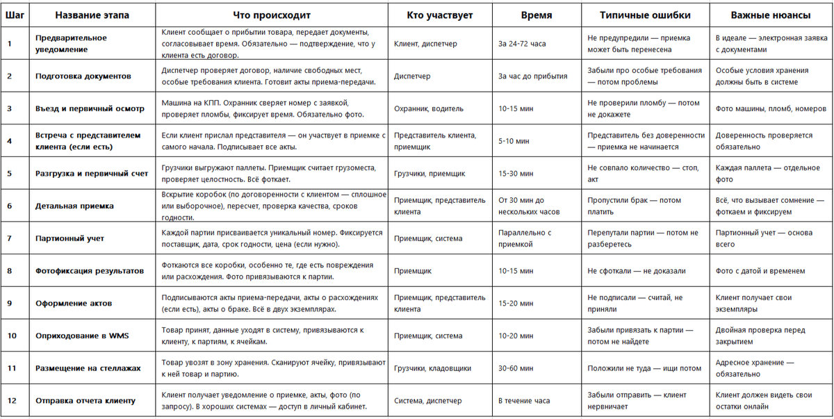 Таблица: Пошаговый процесс приемки на ответственном хранении