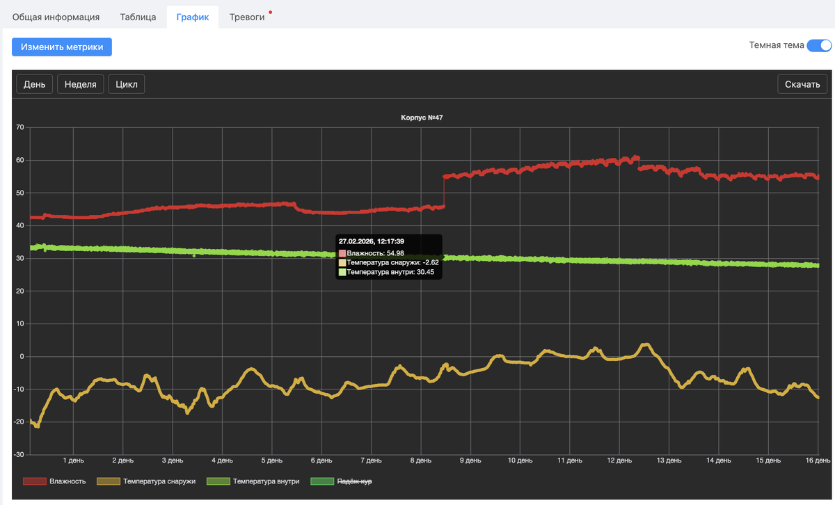 На графике сразу видно, как резко увеличивается влажность