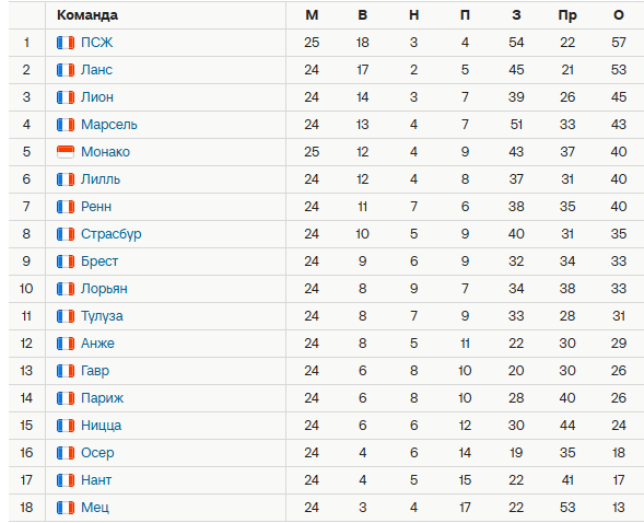 Турнирная таблица Лиги 1. Источник: Спортс