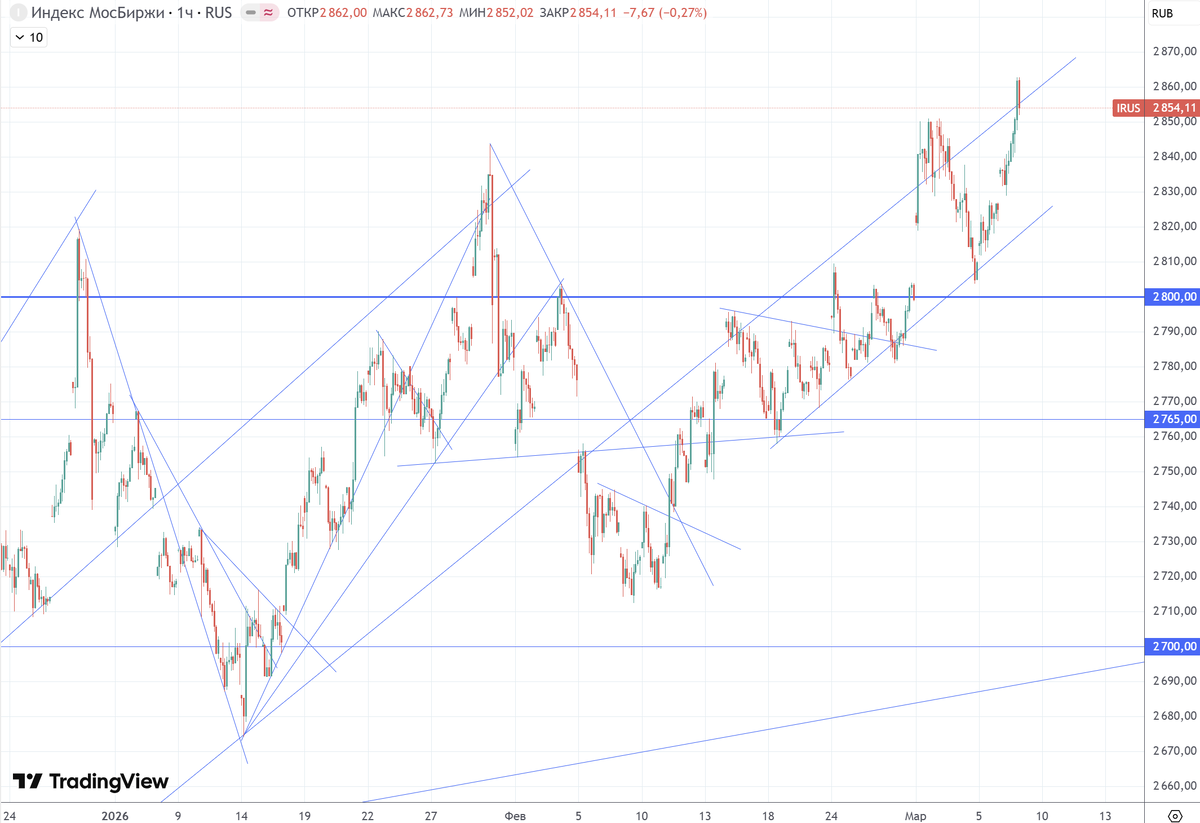 График (H1) индекса ММВБ