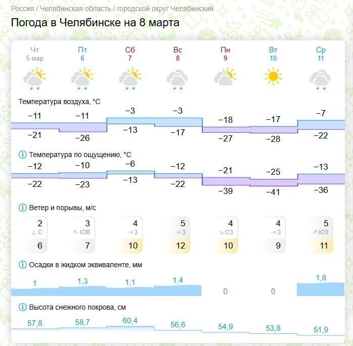   скриншот Gismeteo