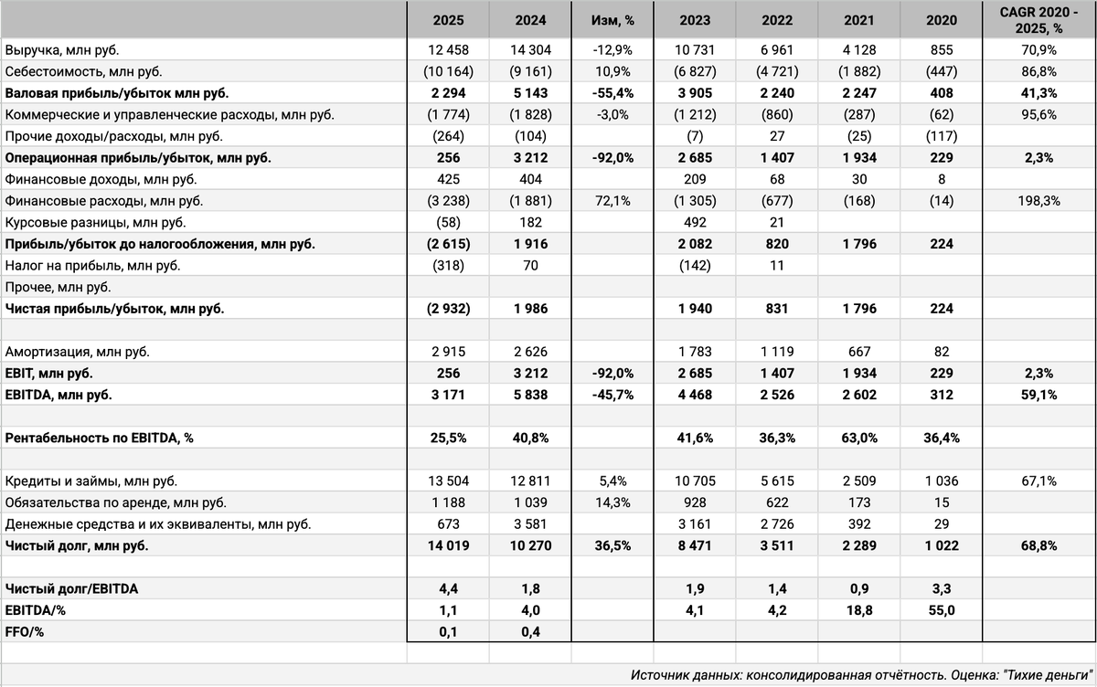 Консолидированная отчётность. Оценка: "Тихие деньги".