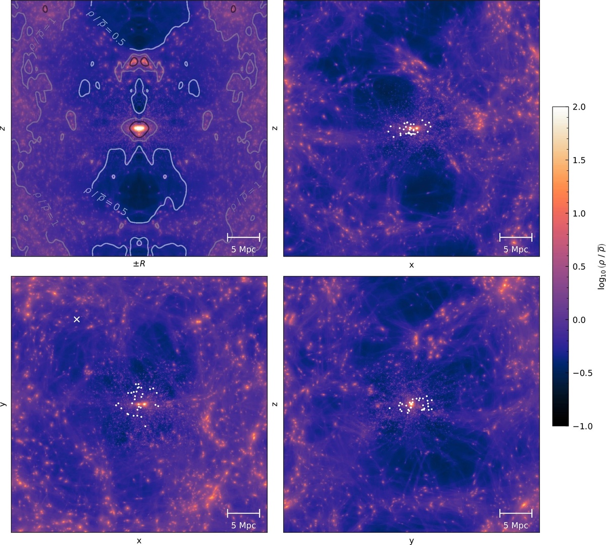 Среднее распределение плотности материи, полученное в тестовых космологических симуляциях, где скорости галактик заменены значениями из сферической модели с тем же распределением массы. Поле реконструировано по 117 симуляциям. В отличие от результатов для реальных наблюдений, здесь не появляется выраженной плоской структуры — так называемого «листа материи», что подтверждает: она возникает именно из наблюдаемой кинематики галактик. Однако распределение всё же остаётся немного асимметричным по оси z, вероятно из-за единственного ограничения, нарушающего симметрию, — тангенциальной скорости галактики Андромеды (M31), для воспроизведения которой в модели формируется квадрупольная структура материи на расстоянии около 8 мегапарсек. Источник: Wempe, E., White, S.D.M., Helmi, A. et al. The mass distribution in and around the Local Group. Nat Astron (2026). https://doi.org/10.1038/s41550-025-02770-w  📷
