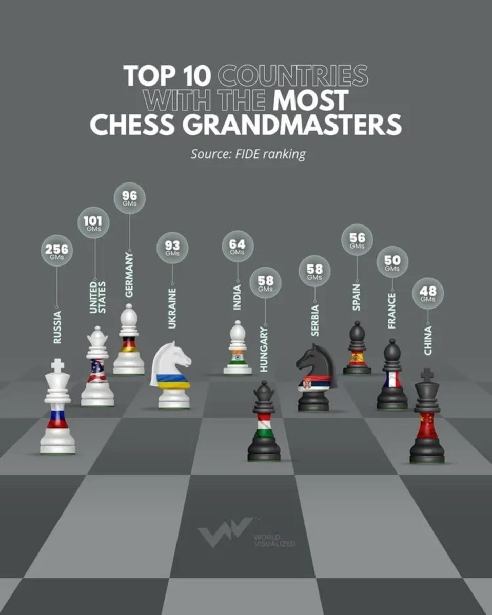    Топ-10 стран с наибольшим числом шахматных гроссмейстеров / © World Visualized