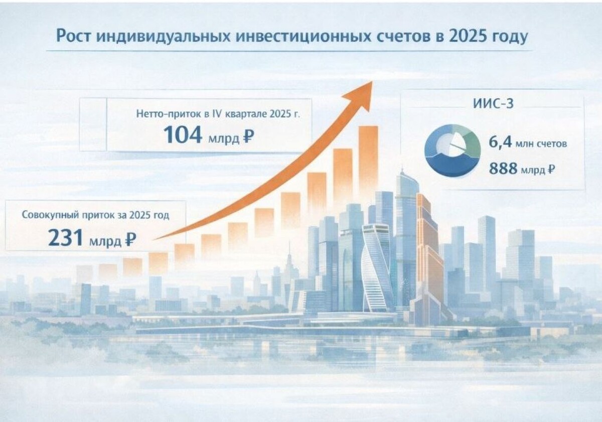    Согласно опубликованным данным Банка России, тенденция роста в сегменте индивидуальных инвестиционных счетов сохраняется