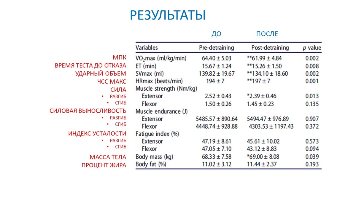 Рисунок 1. Влияние перерыва на показатели работоспособности.