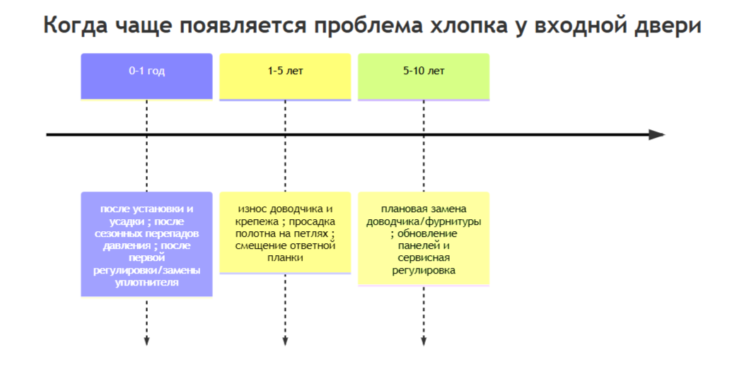 Когда чаще появляется проблема хлопка у входной двери