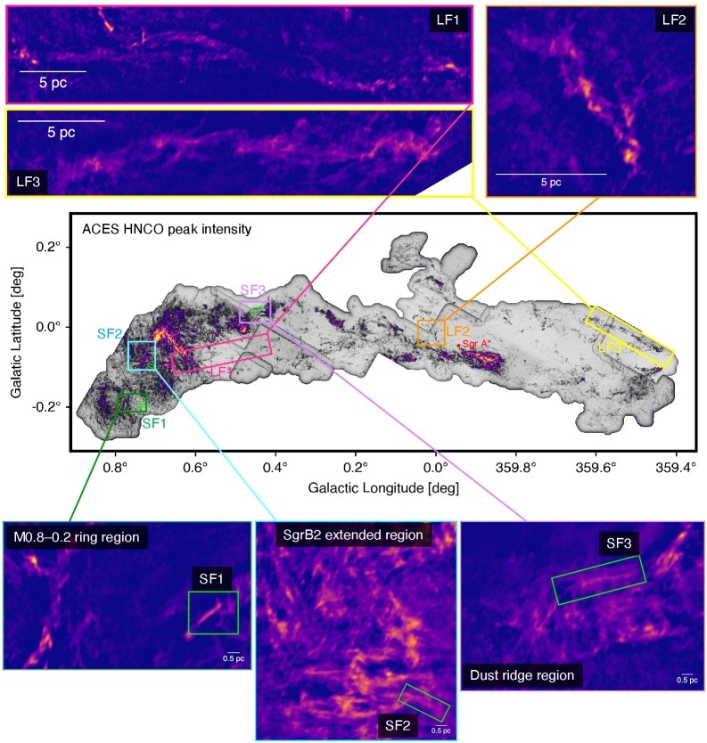 Данные проекта ACES показывают, что в Центральной молекулярной зоне (CMZ) Млечного Пути повсеместно встречаются нитевидные структуры молекулярного газа — от масштабов десятков до десятых долей парсека. На центральной панели представлена карта пиковой интенсивности; цветными рамками отмечены области, выбранные для анализа. Три верхних увеличенных фрагмента показывают крупномасштабные филаменты, где излучение интегрировано по диапазону скоростей каждой структуры. Три нижних фрагмента демонстрируют характерные области, в которых особенно заметно преобладание маломасштабных филаментов (SF) в молекулярном газе CMZ. Внутри этих областей для детального количественного анализа выбран по одному типичному малому филаменту.    
 Источник: arXiv:2602.20262  📷
