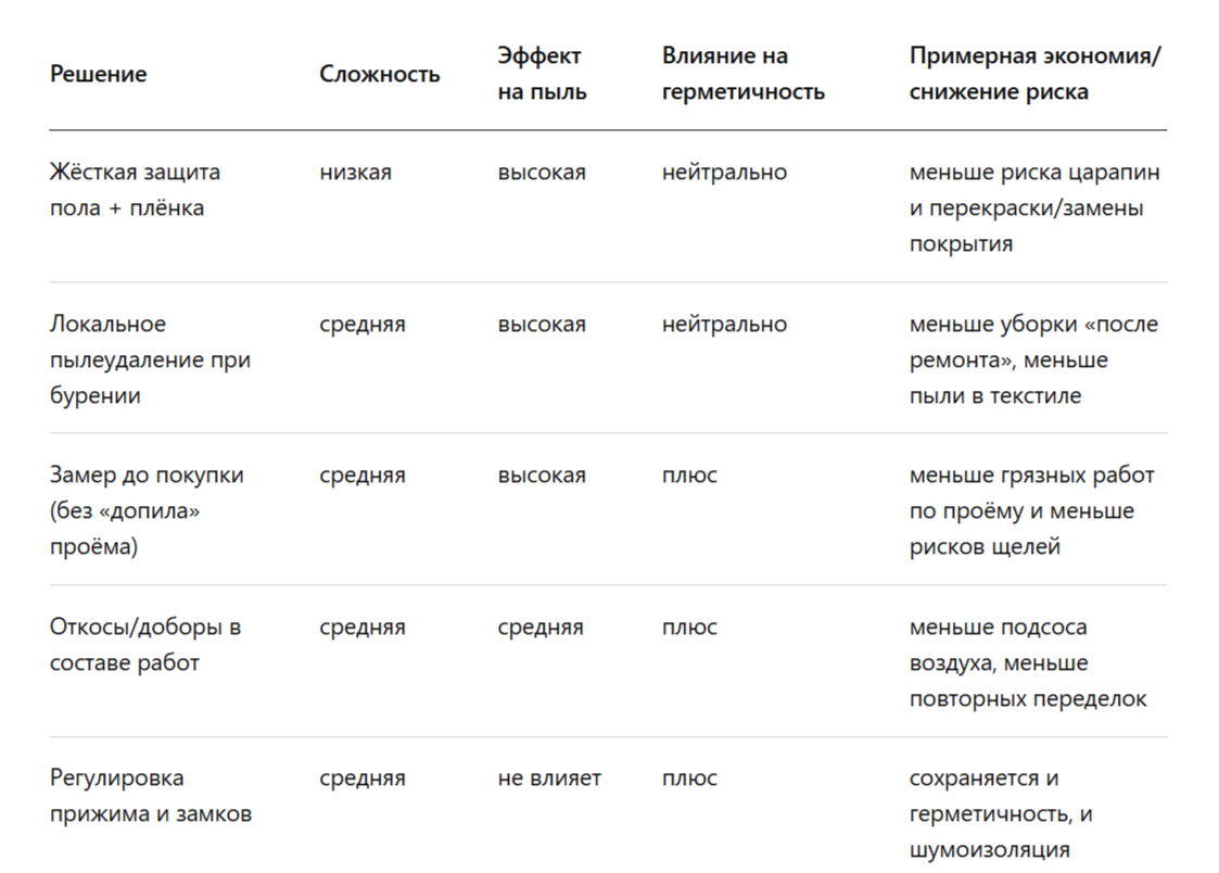 Как уменьшить пыль и не потерять герметичность при установке входной металлической двери zarmada.ru