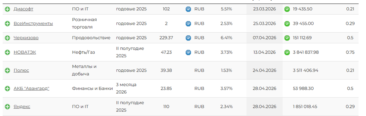 ближайшие выплаты https://www.dohod.ru/ik/analytics/dividend 