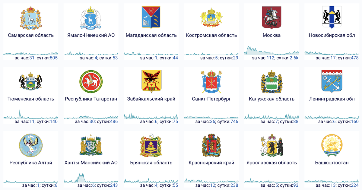    Например, так выглядит ситуация со сбоями в 18 регионах России 7 марта