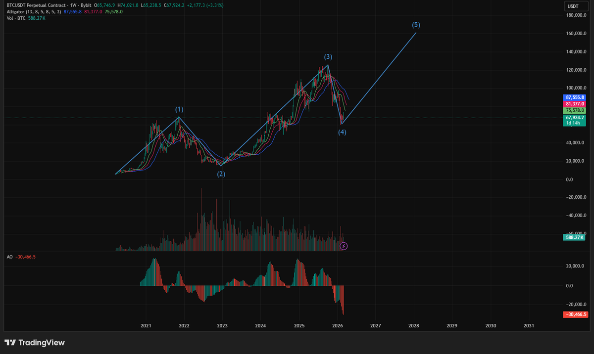 График Биткоина на недельном таймфрейме