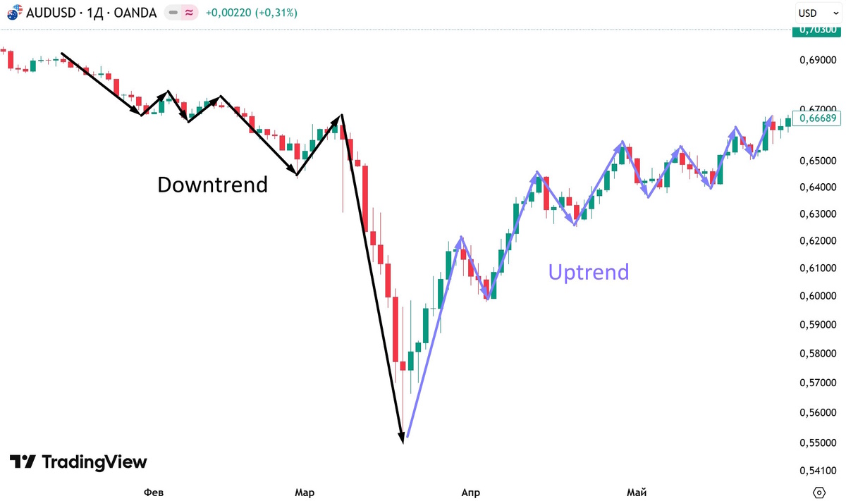 Определение тренда по максимумам и минимумам