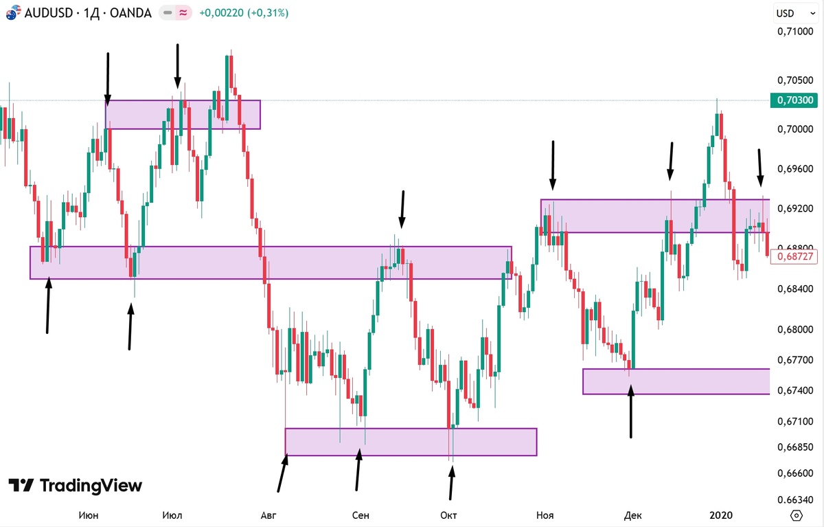 Определение ключевых зон, уровней