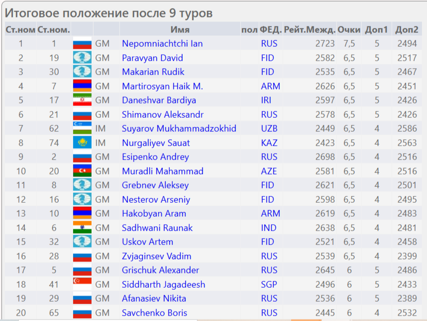 Андрей Есипенко на 9 строчке