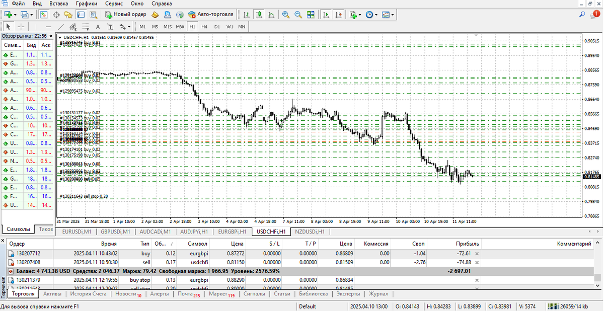 Реальный скриншот из моего терминала. Баланс 4743$, убыток по открытым позициям — минус 2697$. Сетка ордеров мартингейла, которая так и не закрылась в плюс.