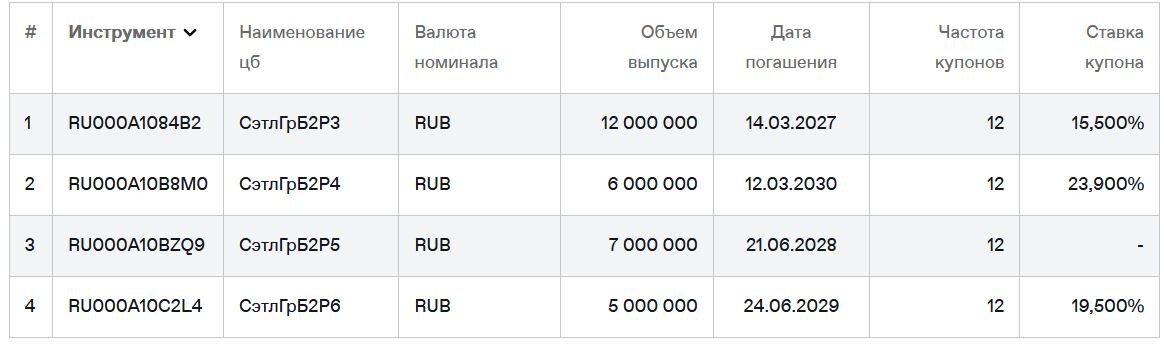 Облигации Сэтл Групп на Мосбирже. Данные от 09.03.2026. Источник: сайт Мосбиржи