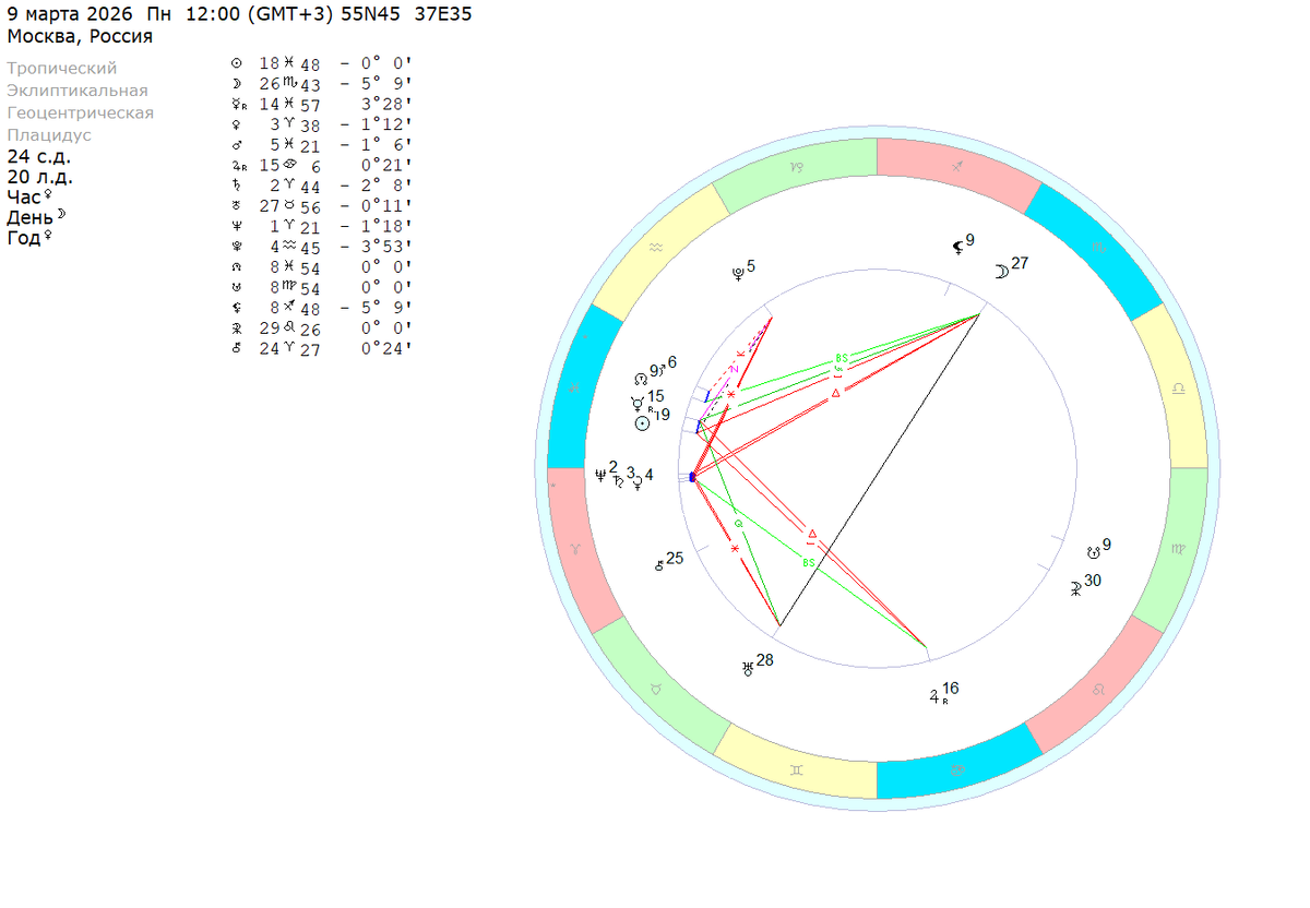 Понедельник – 9 марта 2026 (полдень). Расчеты на координаты Москвы. 