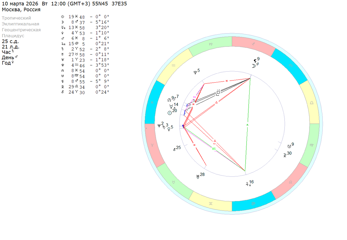 Вторник – 10 марта 2026 (полдень). Расчеты на координаты Москвы. 